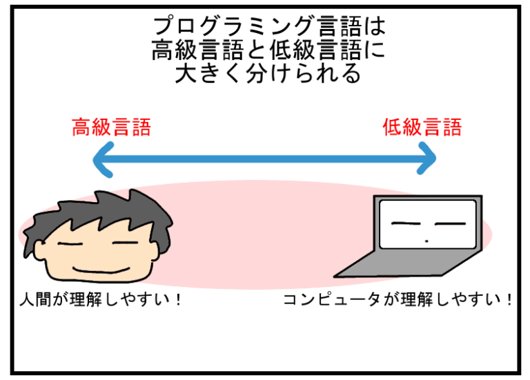 プログラミング言語とは？簡単にわかりやすく説明(漫画付)