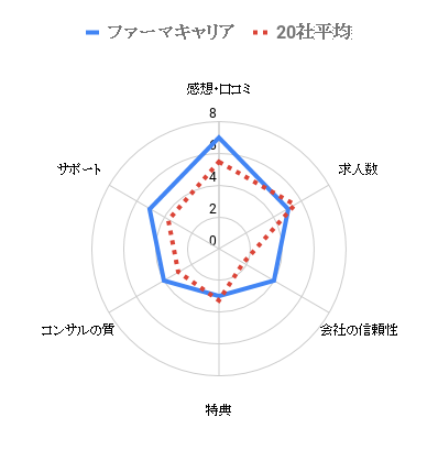 20社比較 ファーマキャリアの感想 口コミは 薬剤師が調査