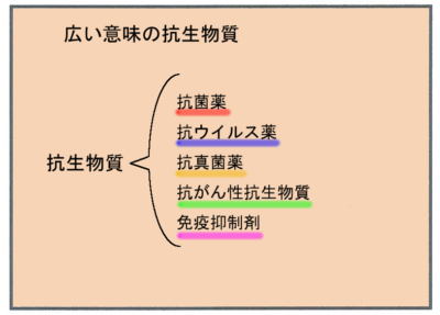 抗生物質とは１