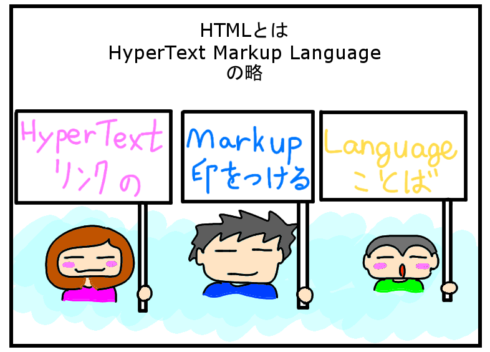 HTMLとはHyperText Markup Languageの略