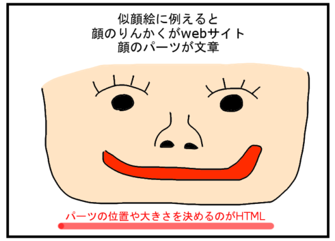 似顔絵に例えると顔のりんかくがwebサイト、顔のパーツが文章。パーツの位置や大きさを決めるのがHTML